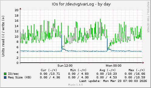 IOs for /dev/vg/varLog