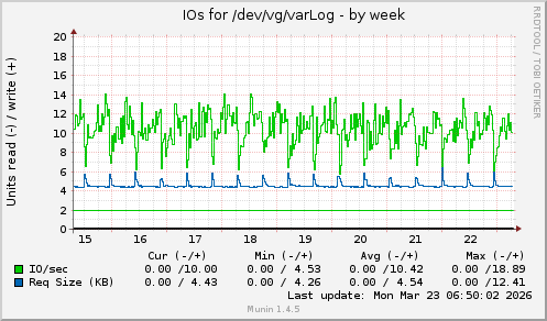 IOs for /dev/vg/varLog