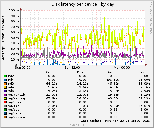 Disk latency per device
