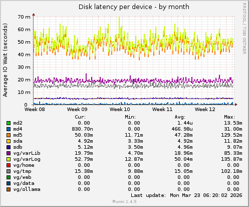 Disk latency per device