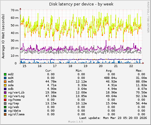 Disk latency per device