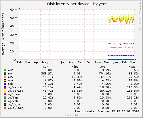 Disk latency per device