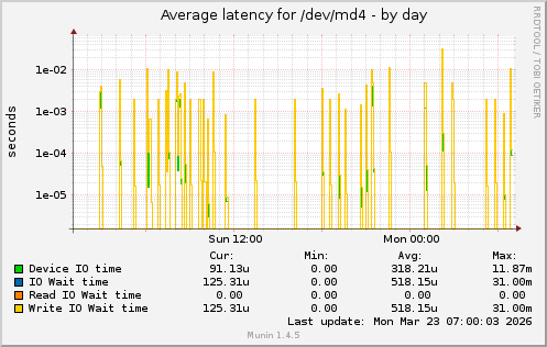 Average latency for /dev/md4