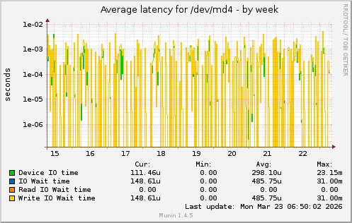 Average latency for /dev/md4