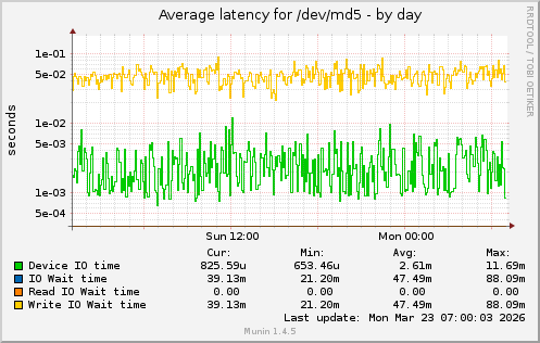 Average latency for /dev/md5