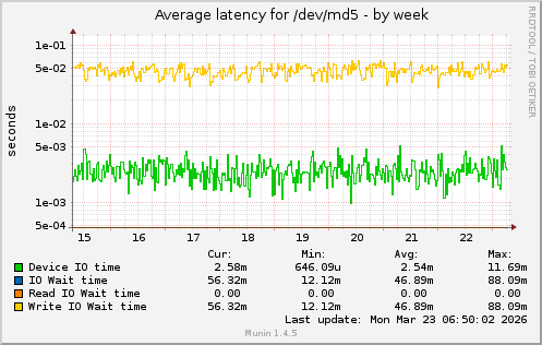 Average latency for /dev/md5