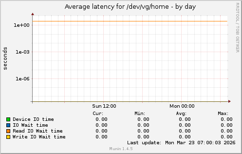 Average latency for /dev/vg/home