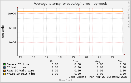 Average latency for /dev/vg/home