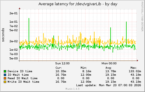 Average latency for /dev/vg/varLib