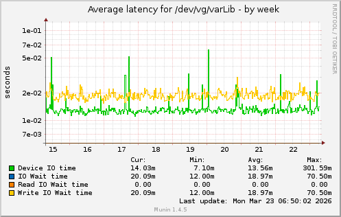 Average latency for /dev/vg/varLib