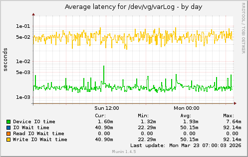 Average latency for /dev/vg/varLog