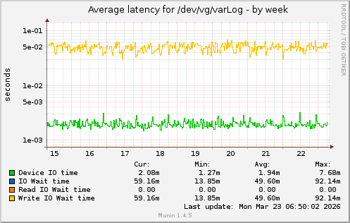 Average latency for /dev/vg/varLog