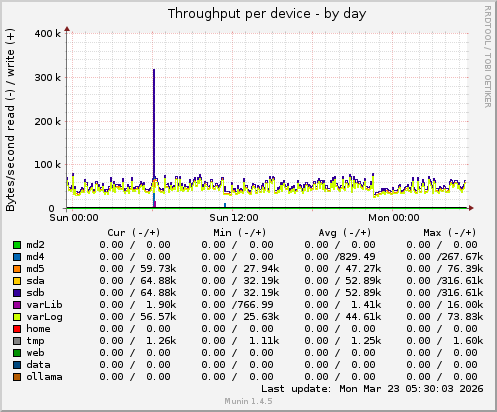 Throughput per device