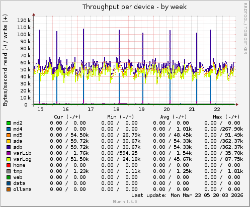 Throughput per device