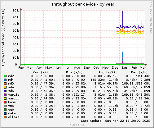 Throughput per device