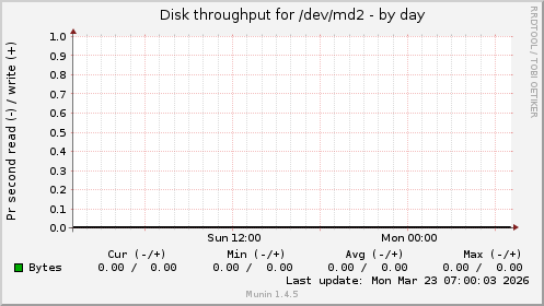 Disk throughput for /dev/md2