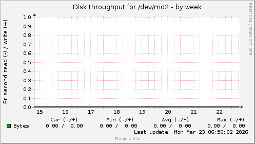 Disk throughput for /dev/md2