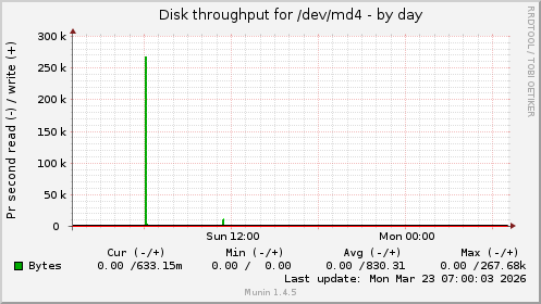 Disk throughput for /dev/md4