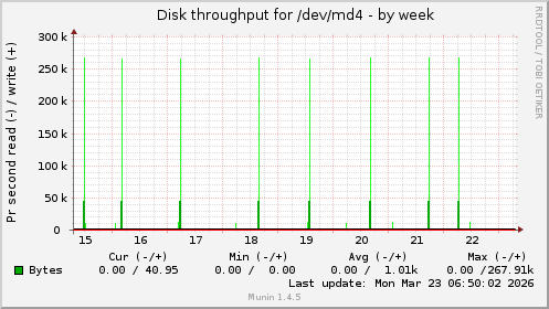 Disk throughput for /dev/md4