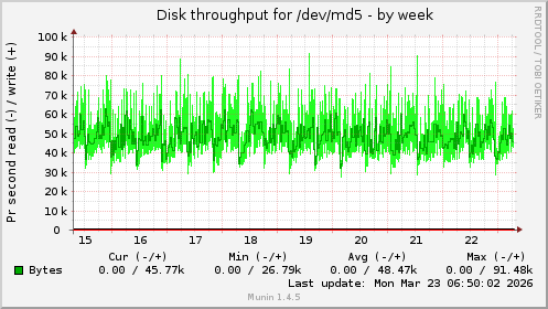 Disk throughput for /dev/md5