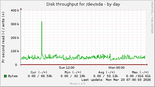Disk throughput for /dev/sda