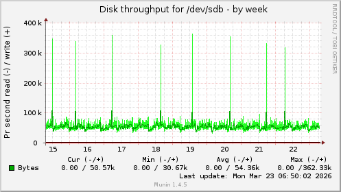 Disk throughput for /dev/sdb