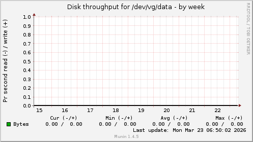 Disk throughput for /dev/vg/data