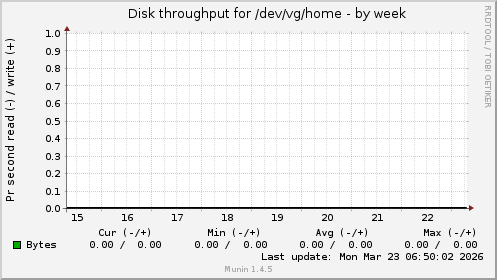 Disk throughput for /dev/vg/home