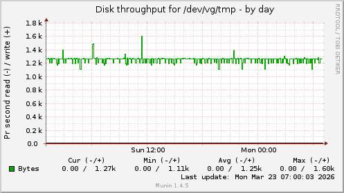 Disk throughput for /dev/vg/tmp