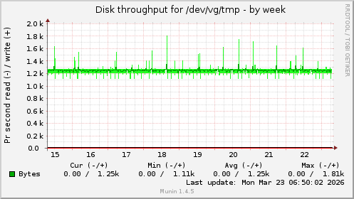 Disk throughput for /dev/vg/tmp