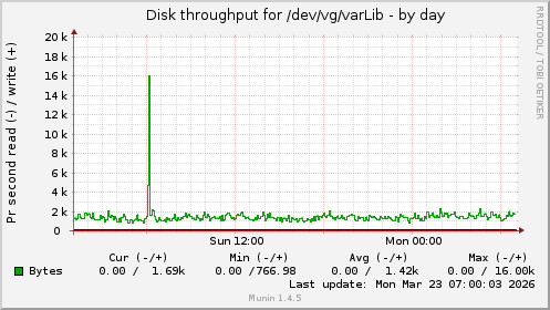 Disk throughput for /dev/vg/varLib