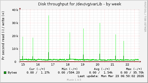 Disk throughput for /dev/vg/varLib