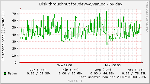 Disk throughput for /dev/vg/varLog