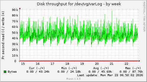 Disk throughput for /dev/vg/varLog