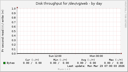 Disk throughput for /dev/vg/web