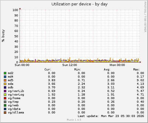 Utilization per device