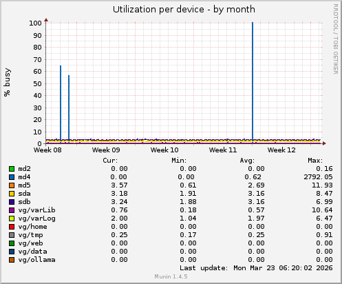 Utilization per device