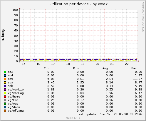 Utilization per device