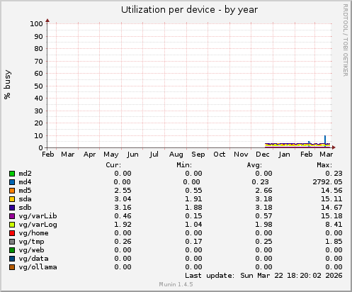 Utilization per device