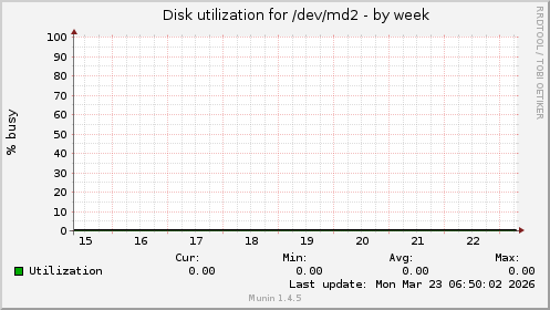 Disk utilization for /dev/md2