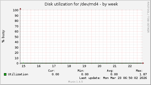 Disk utilization for /dev/md4