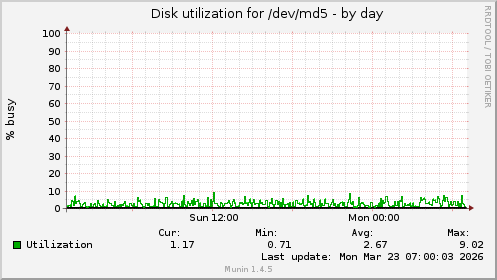 Disk utilization for /dev/md5