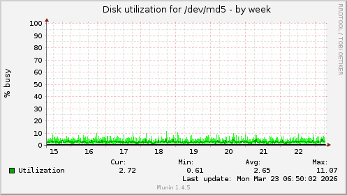 Disk utilization for /dev/md5