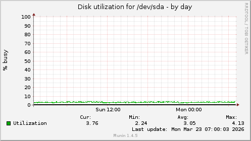 Disk utilization for /dev/sda