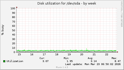 Disk utilization for /dev/sda