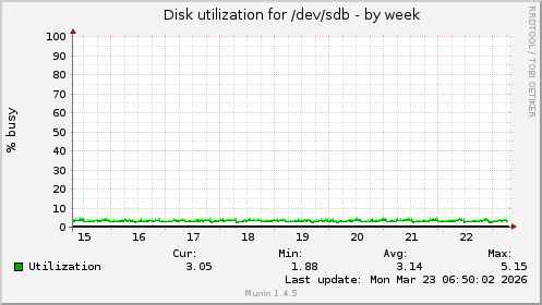 Disk utilization for /dev/sdb