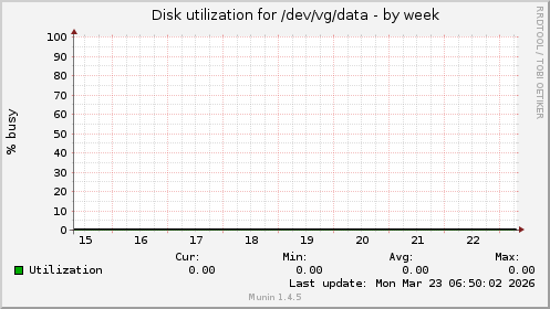 Disk utilization for /dev/vg/data