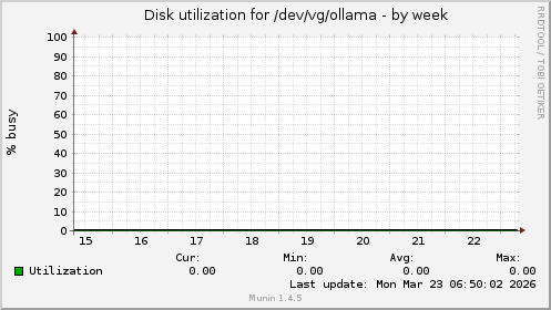 Disk utilization for /dev/vg/ollama