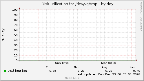 Disk utilization for /dev/vg/tmp