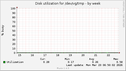 Disk utilization for /dev/vg/tmp